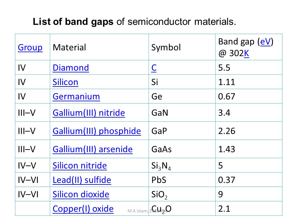 Semiconductors band gap of germanium and